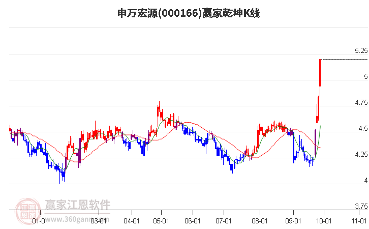 000166申万宏源赢家乾坤K线工具