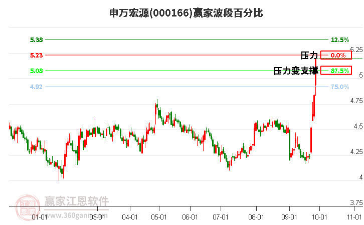 000166申万宏源赢家波段百分比工具