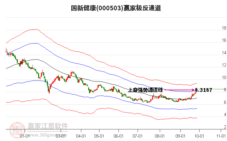 000503国新健康赢家极反通道工具