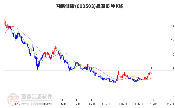 000503国新健康赢家乾坤K线工具