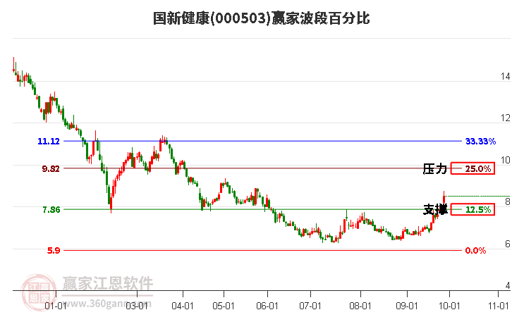 000503国新健康赢家波段百分比工具