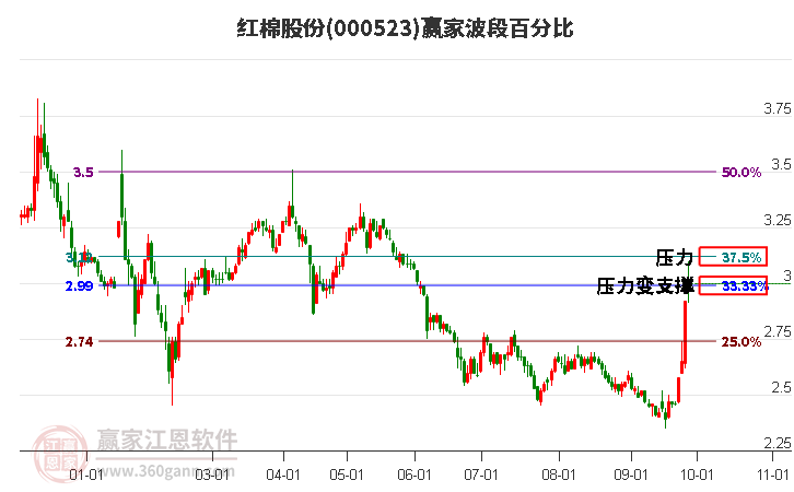 000523红棉股份赢家波段百分比工具