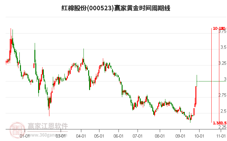 000523红棉股份赢家黄金时间周期线工具