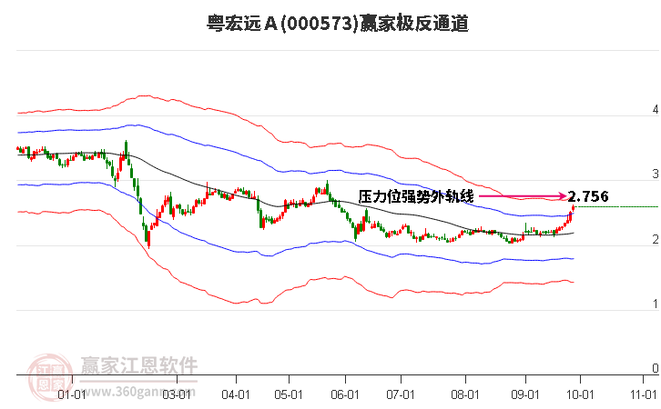 000573粤宏远Ａ赢家极反通道工具