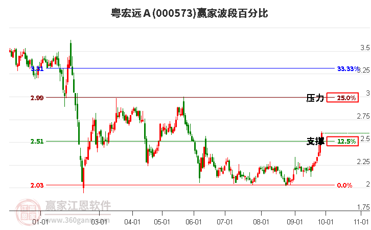 000573粤宏远Ａ赢家波段百分比工具