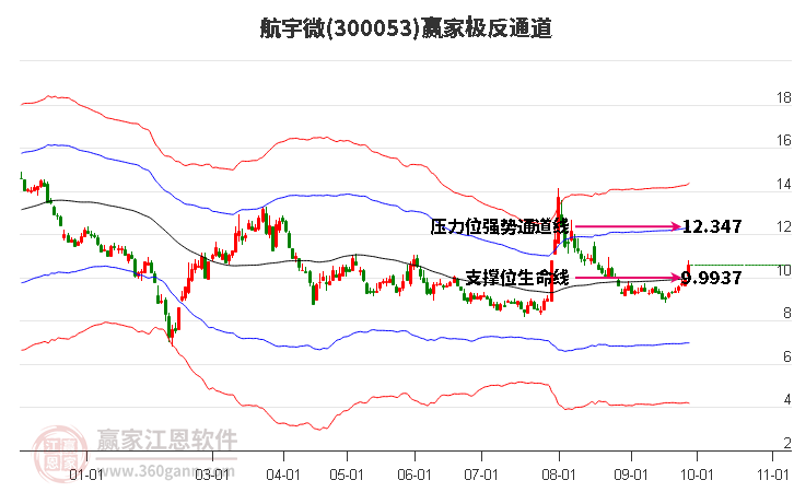 300053航宇微赢家极反通道工具