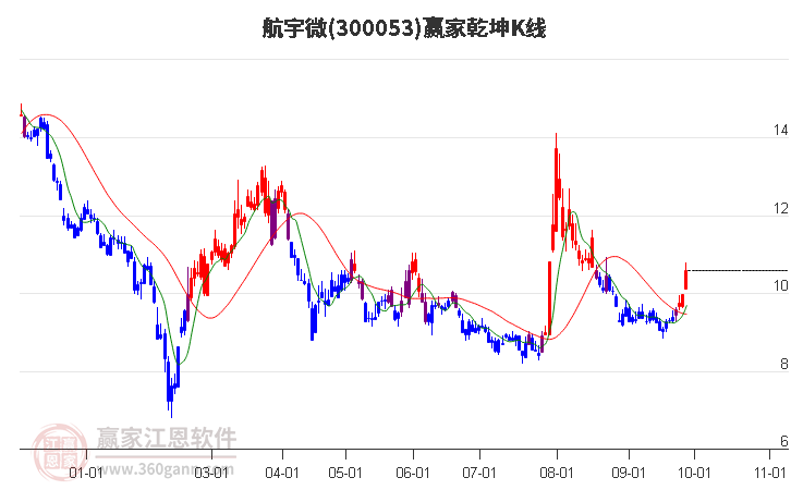 300053航宇微赢家乾坤K线工具