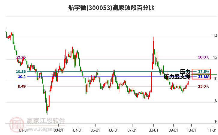 300053航宇微赢家波段百分比工具