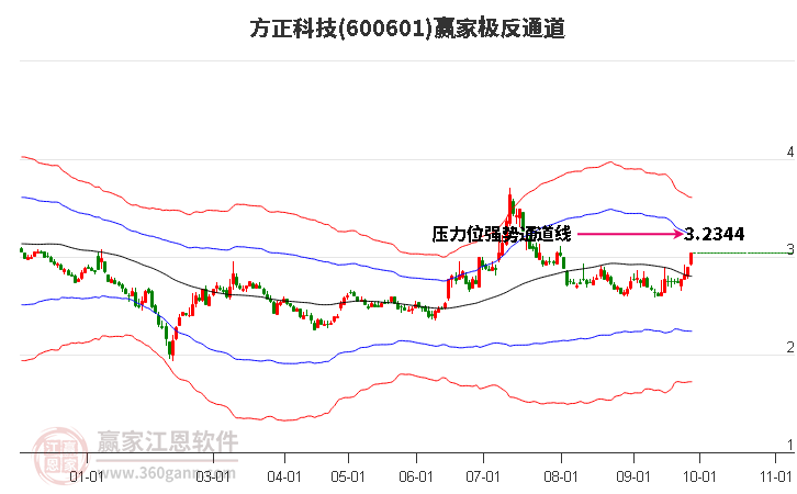 600601方正科技赢家极反通道工具