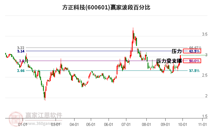 600601方正科技赢家波段百分比工具