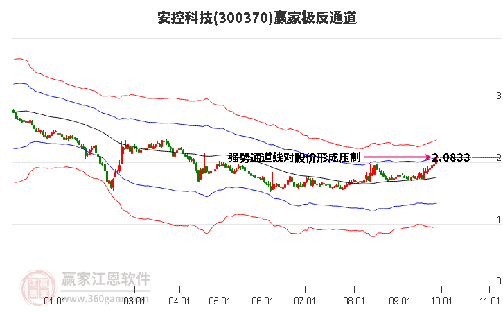 300370安控科技赢家极反通道工具