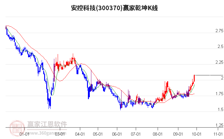 300370安控科技赢家乾坤K线工具