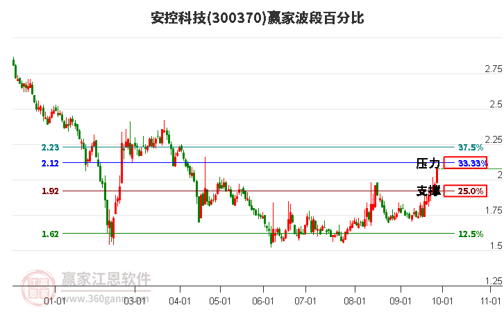 300370安控科技赢家波段百分比工具