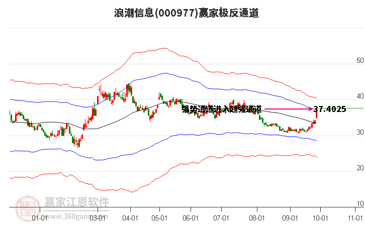 000977浪潮信息赢家极反通道工具