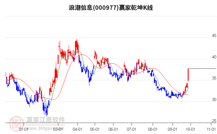 000977浪潮信息赢家乾坤K线工具