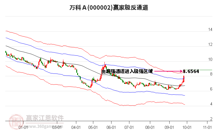 000002万科Ａ赢家极反通道工具