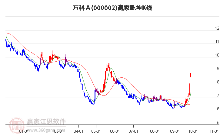 000002万科Ａ赢家乾坤K线工具