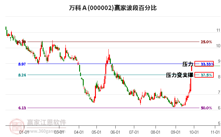 000002万科Ａ赢家波段百分比工具