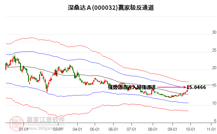 000032深桑达Ａ赢家极反通道工具