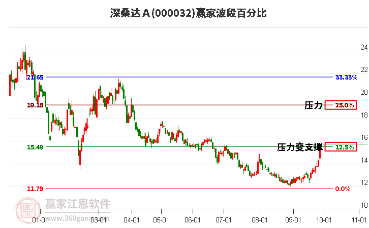 000032深桑达Ａ赢家波段百分比工具