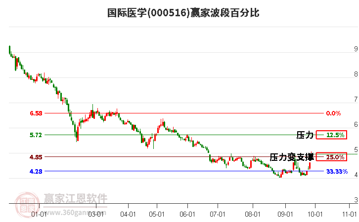 000516国际医学赢家波段百分比工具