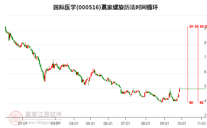 000516国际医学赢家螺旋历法时间循环工具