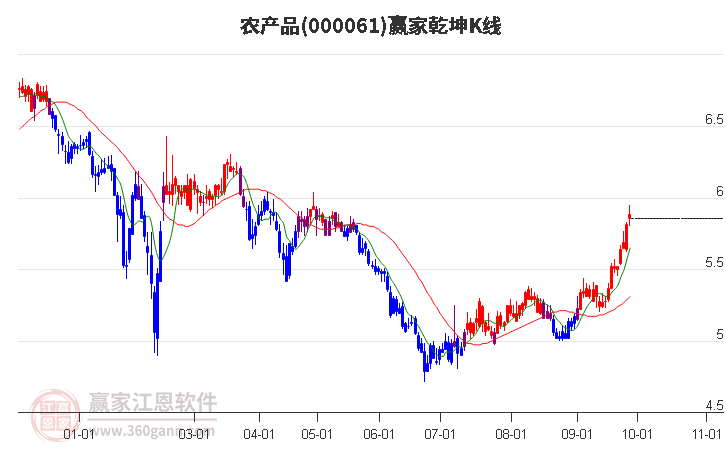 000061农产品赢家乾坤K线工具