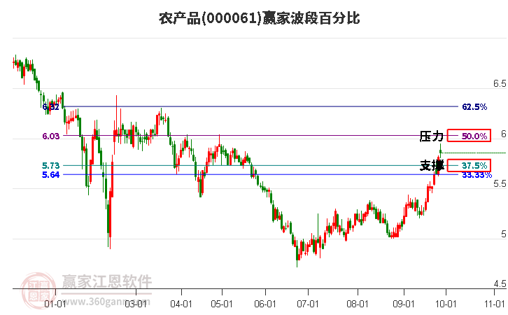 000061农产品赢家波段百分比工具