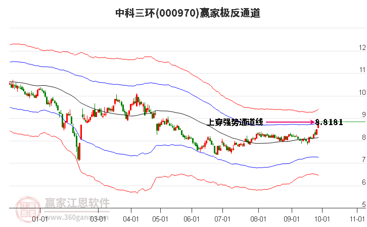 000970中科三环赢家极反通道工具