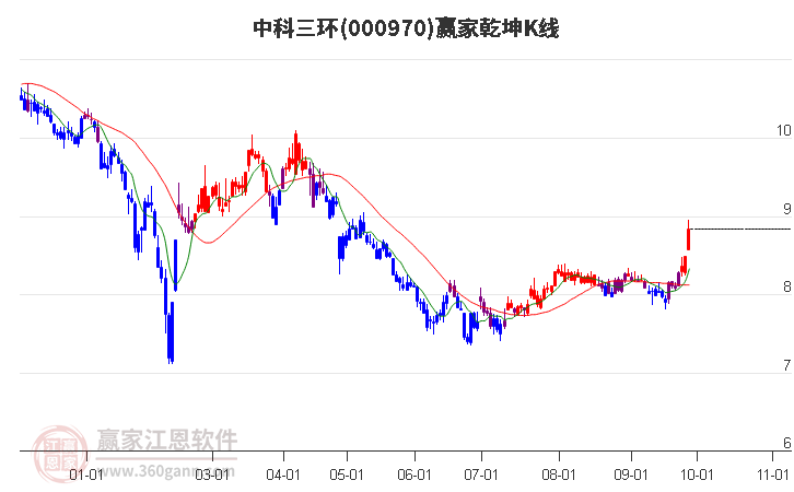 000970中科三环赢家乾坤K线工具