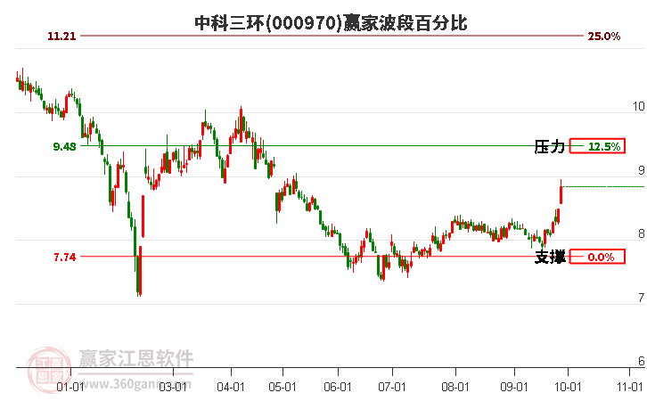 000970中科三环赢家波段百分比工具