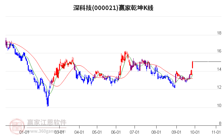 000021深科技赢家乾坤K线工具