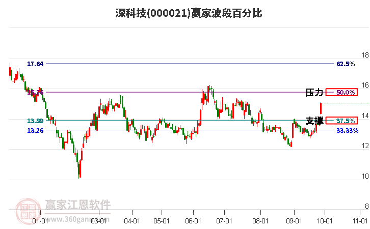 000021深科技赢家波段百分比工具