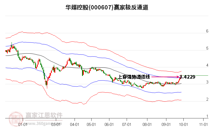 000607华媒控股赢家极反通道工具