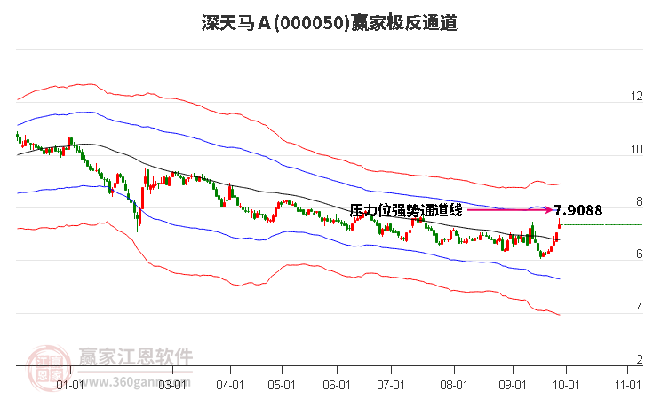 000050深天马Ａ赢家极反通道工具