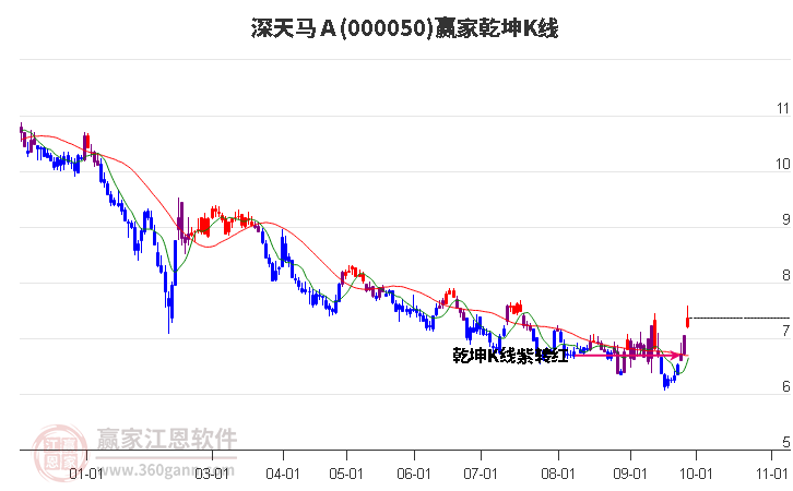 000050深天马Ａ赢家乾坤K线工具