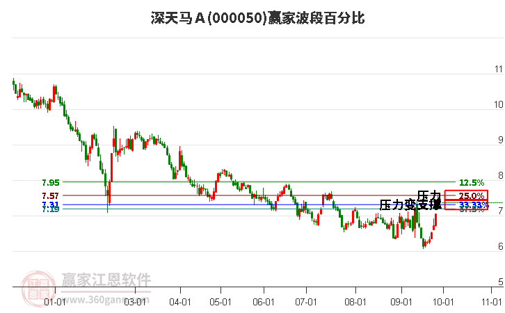 000050深天马Ａ赢家波段百分比工具