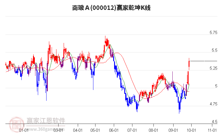 000012南玻Ａ赢家乾坤K线工具