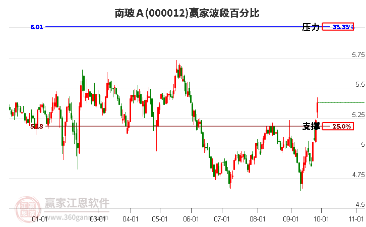 000012南玻Ａ赢家波段百分比工具