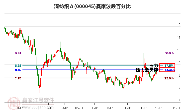 000045深纺织Ａ赢家波段百分比工具