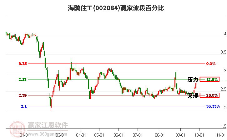 002084海鸥住工赢家波段百分比工具