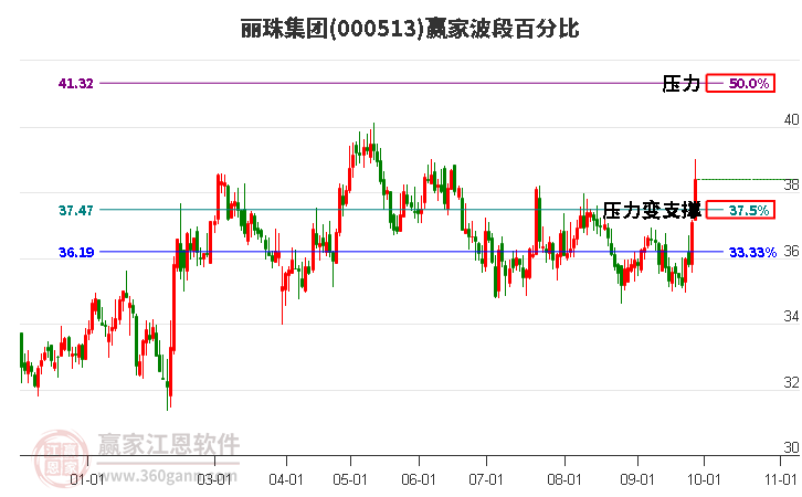 000513丽珠集团赢家波段百分比工具