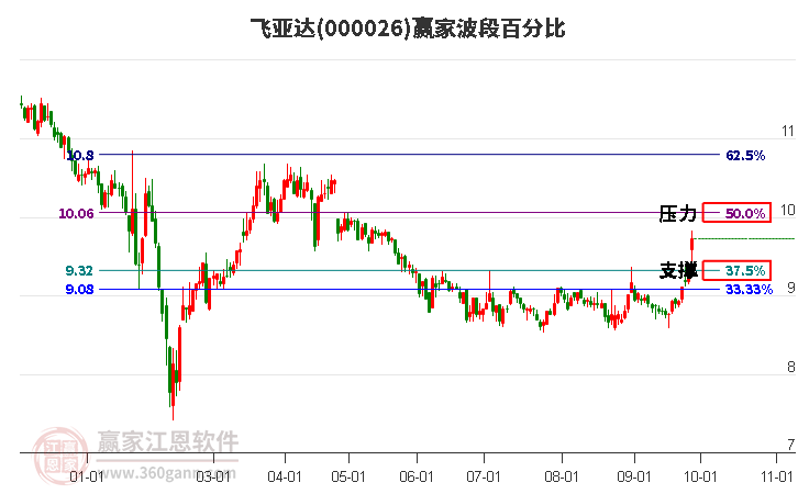 000026飞亚达赢家波段百分比工具