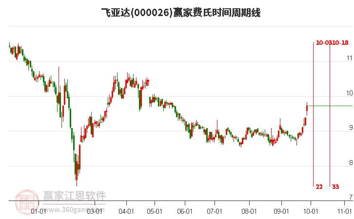 000026飞亚达赢家费氏时间周期线工具