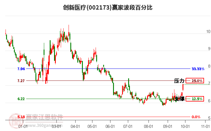 002173创新医疗赢家波段百分比工具