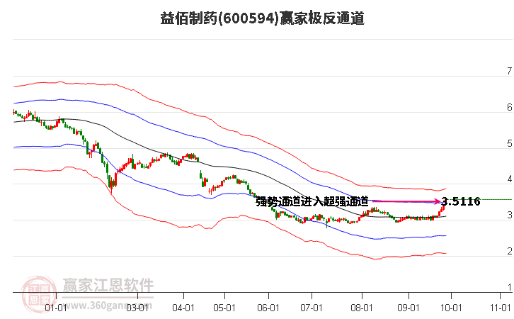 600594益佰制药赢家极反通道工具