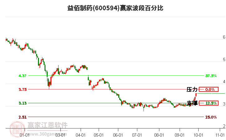 600594益佰制药赢家波段百分比工具