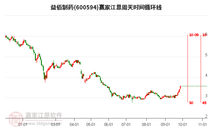 600594益佰制药赢家江恩周天时间循环线工具