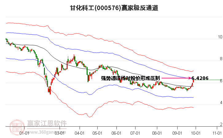 000576甘化科工赢家极反通道工具