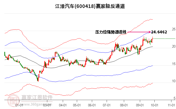 600418江淮汽车赢家极反通道工具